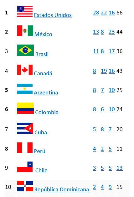 Medallero Juegos Panamericanos Lima 2019: así va la clasificación 